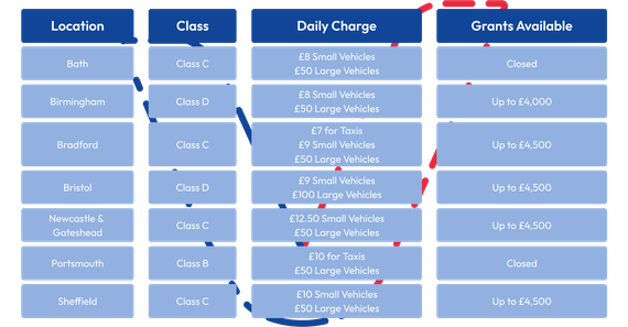 Clean Air Zone Pricing